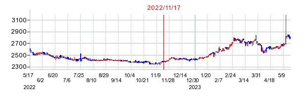 2022年11月17日 15:22前後のの株価チャート